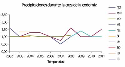 codorniz-precipitaciones