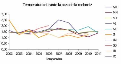 codorniz-temperatura