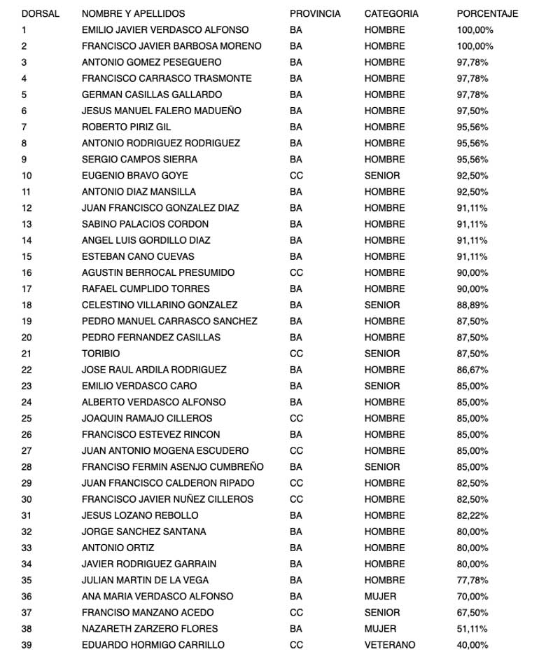 Clasificados-Campeonato-Extremadura-Compak-Sporting