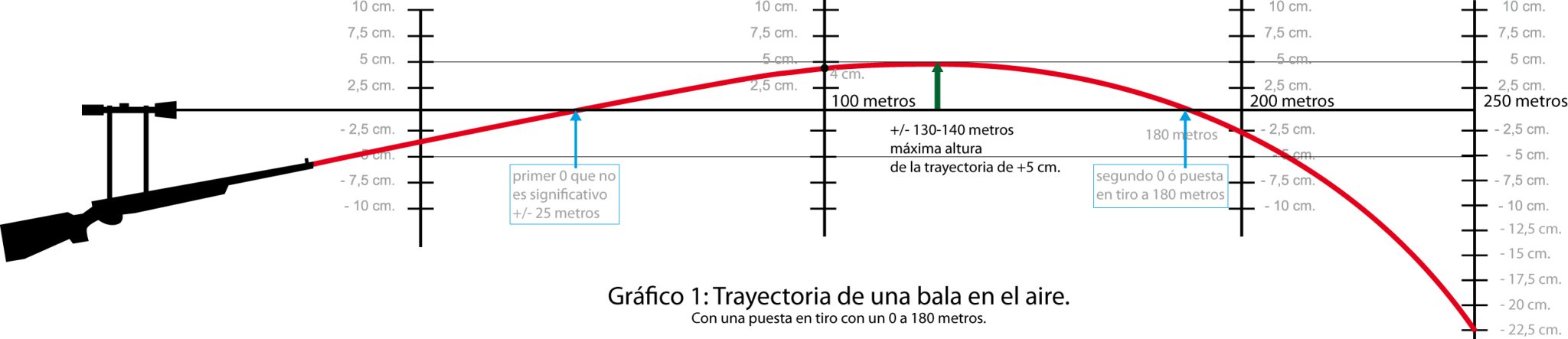 Gráfico de la trayectoria de una bala, en Trofeo caza y conservación