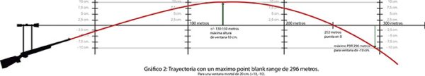 Trayectoria con un máximo point blank range de 296 metros