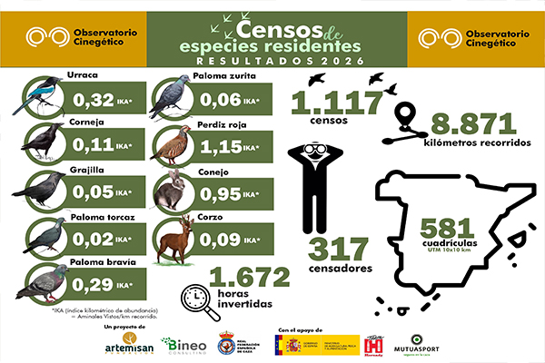 Resultados del observatorio cinegetico de los censos de especies residentes en 2026